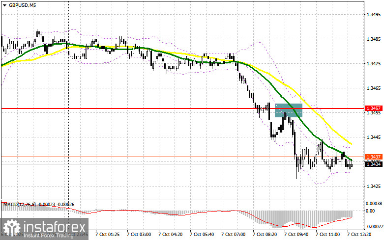 GBP/USD: план на американскую сессию 7 октября. Фунт не нашел причин для роста