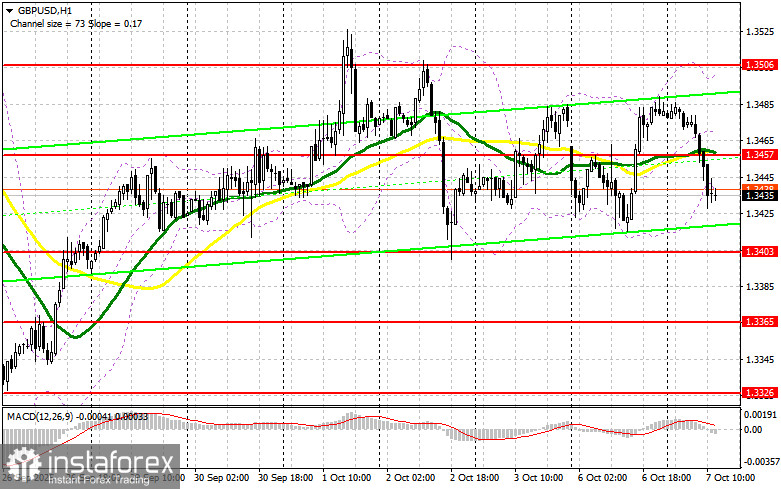 GBP/USD: план на американскую сессию 7 октября. Фунт не нашел причин для роста