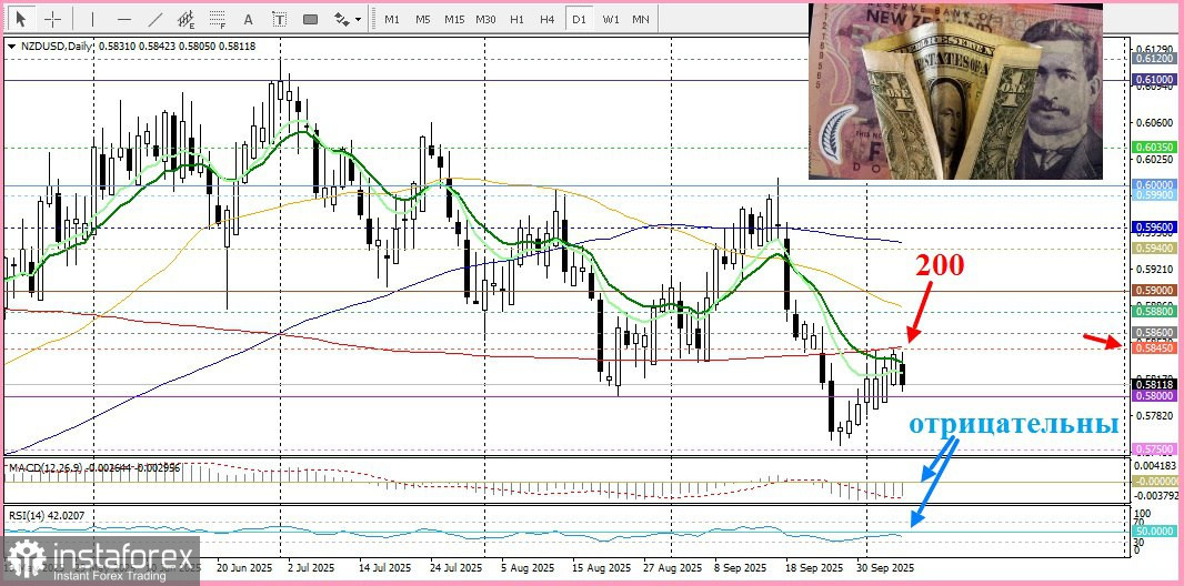NZD/USD. Анализ цен. Прогноз. Осторожный настрой рынка оттягивает средства от чувствительного к риску новозеландского доллара