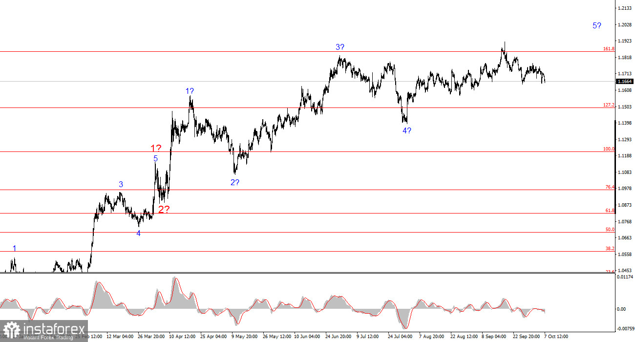 Анализ EUR/USD. 7 октября. Рынок переключил внимание на Европу