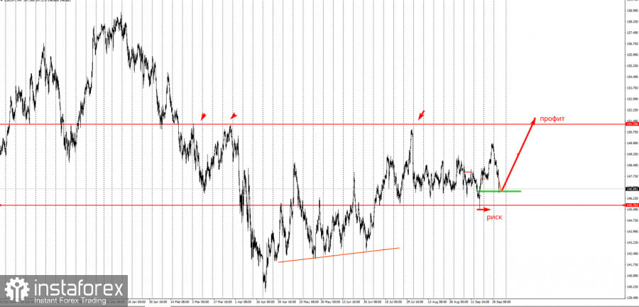 Забирайте деньги! Отработка торговой идеи по USD/JPY на 5000п