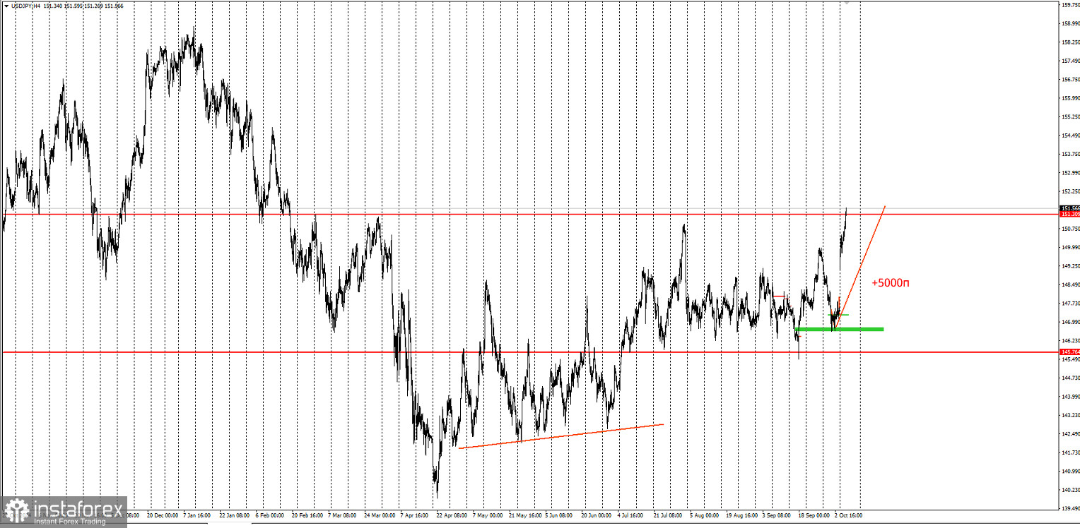Забирайте деньги! Отработка торговой идеи по USD/JPY на 5000п