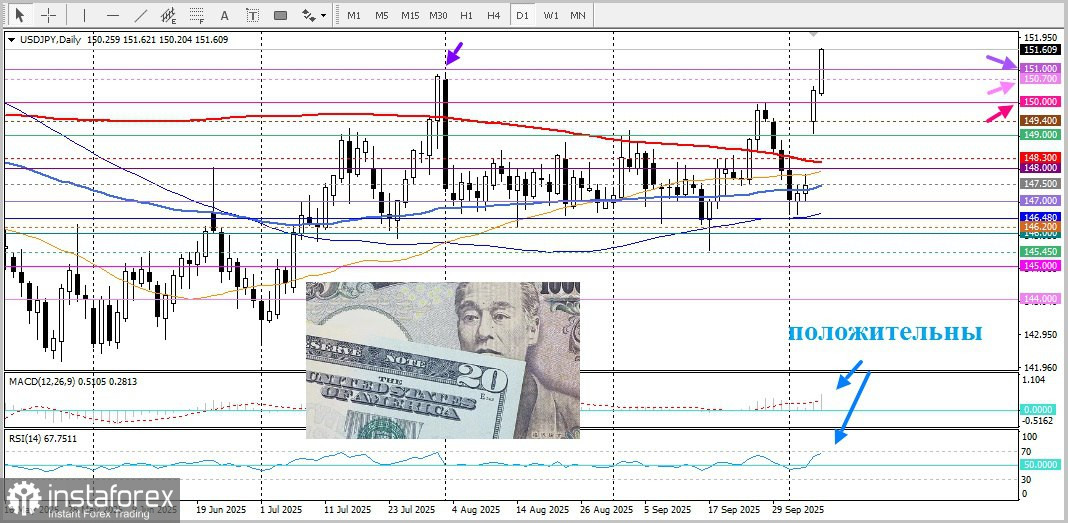 USD/JPY. Анализ цен. Прогноз. Обвал йены продолжается!
