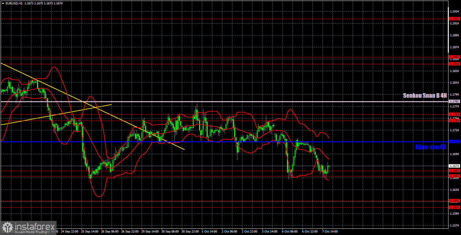 Торговые рекомендации и разбор сделок по EUR/USD на 8 октября. Доллар тяготеет к росту.