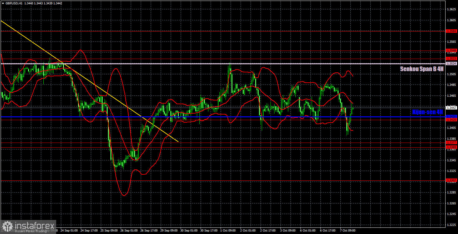 Торговые рекомендации и разбор сделок по GBP/USD на 8 октября. Не живется фунту спокойно, нужны проблемы.