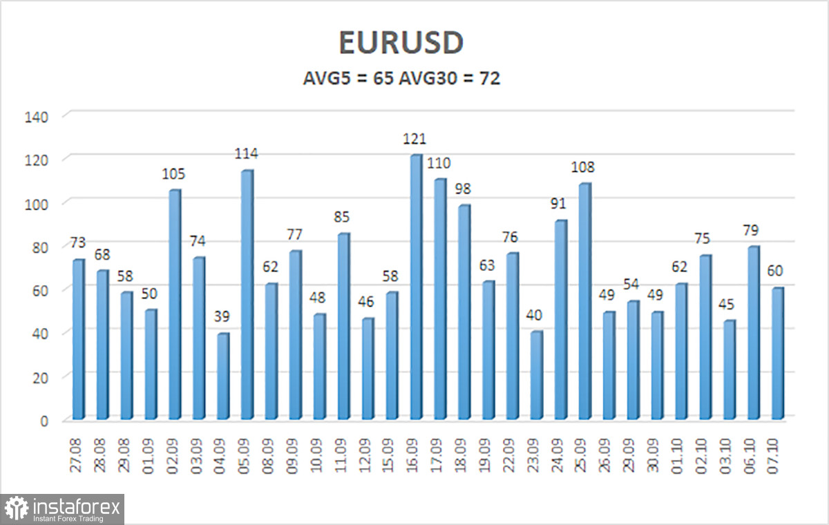 Обзор пары EUR/USD. 8 октября. Что происходит с долларом?