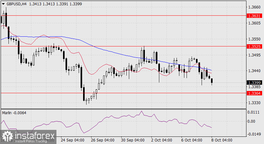 Прогноз по GBP/USD на 8 октября 2025 года