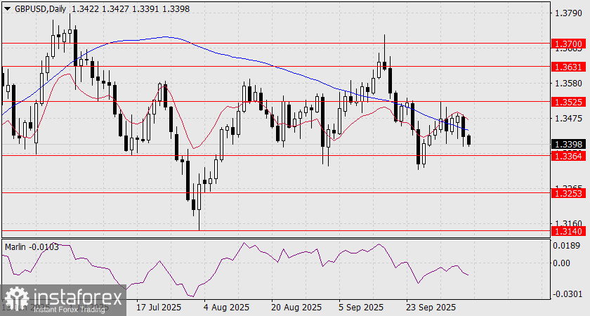 Прогноз по GBP/USD на 8 октября 2025 года