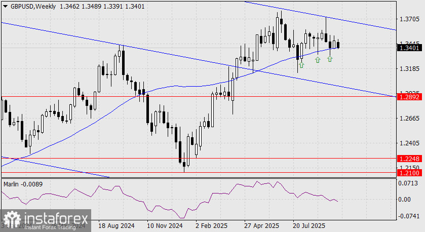 Прогноз по GBP/USD на 8 октября 2025 года