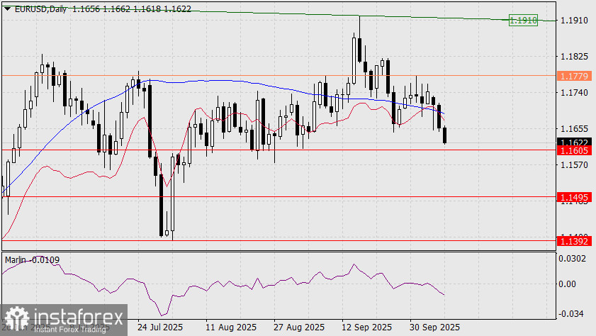 Прогноз по EUR/USD на 8 октября 2025 года