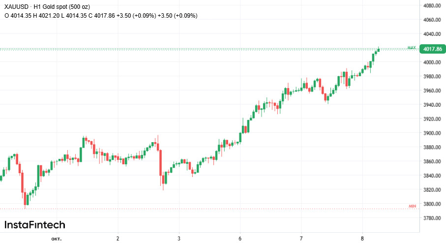Золото впервые превысило $4000 
