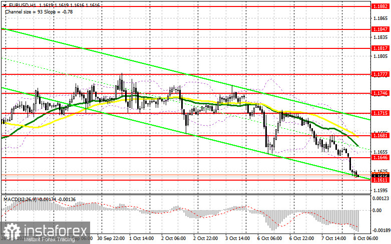 EUR/USD: план на европейскую сессию 8 октября. Доллар вернулся к росту