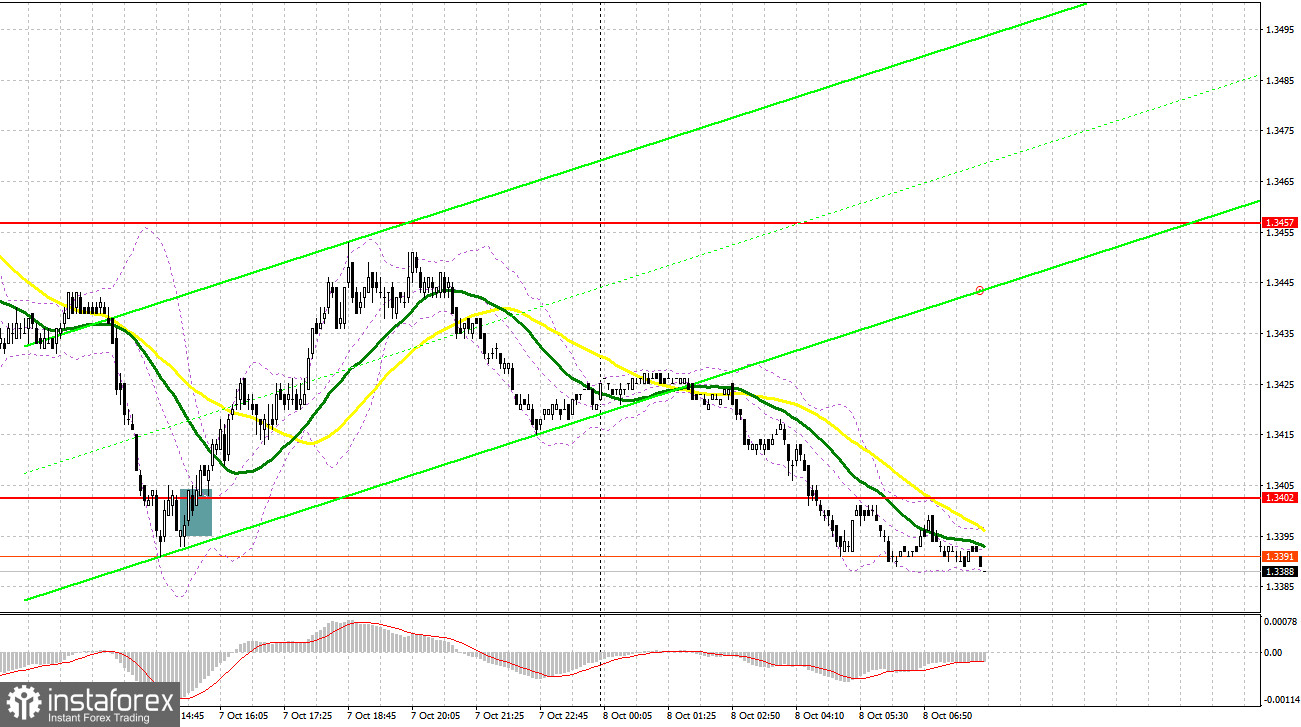 GBP/USD: план на европейскую сессию 8 октября. Фунт продолжают покупать
