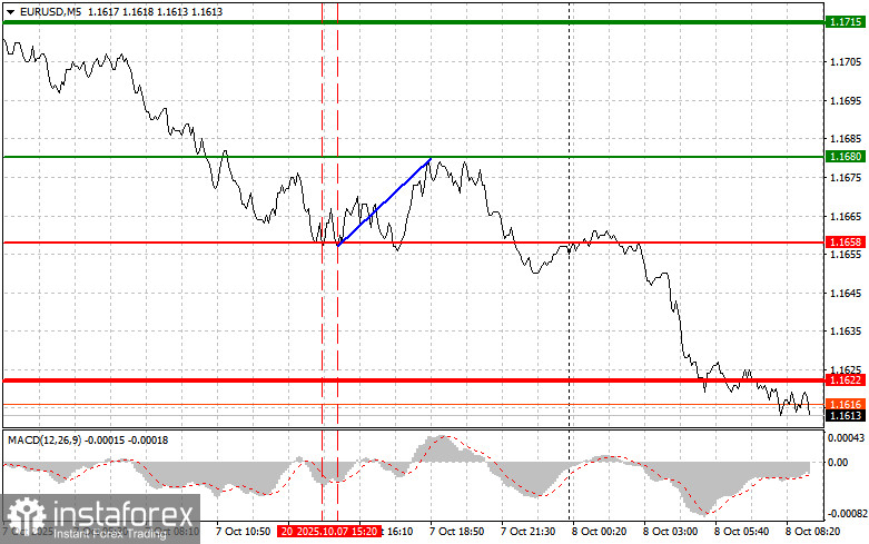EURUSD: простые советы по торговле для начинающих трейдеров на 8 октября. Разбор вчерашних сделок на форекс