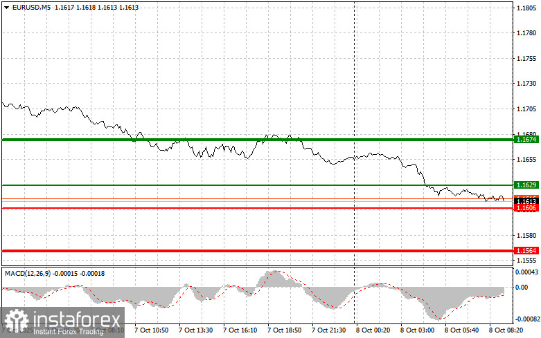 EURUSD: простые советы по торговле для начинающих трейдеров на 8 октября. Разбор вчерашних сделок на форекс