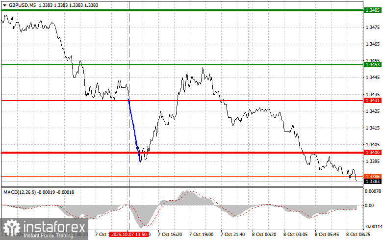 GBPUSD: простые советы по торговле для начинающих трейдеров на 8 октября. Разбор вчерашних сделок на форекс