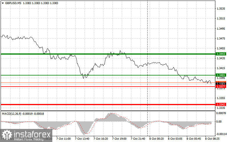 GBPUSD: простые советы по торговле для начинающих трейдеров на 8 октября. Разбор вчерашних сделок на форекс