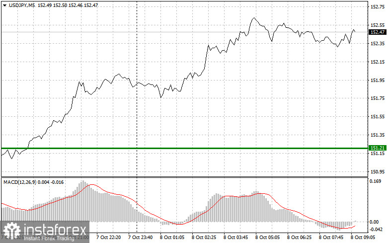 USDJPY: простые советы по торговле для начинающих трейдеров на 8 октября. Разбор вчерашних сделок на форекс