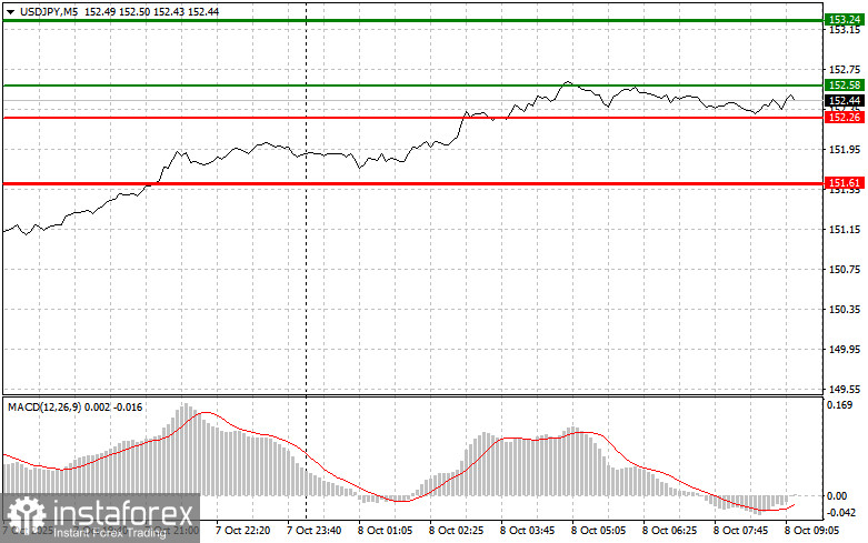 USDJPY: простые советы по торговле для начинающих трейдеров на 8 октября. Разбор вчерашних сделок на форекс