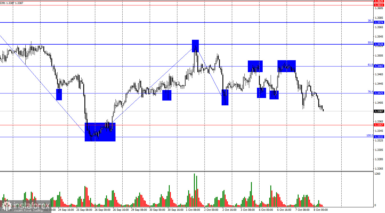 GBP/USD. 8 октября. Что скажет протокол FOMC?
