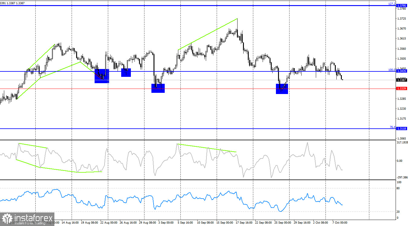 GBP/USD. 8 октября. Что скажет протокол FOMC?