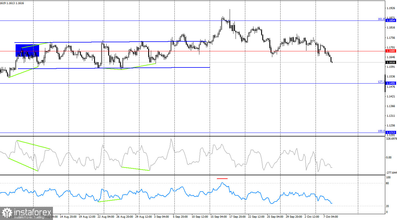EUR/USD. 8 октября. «Шатдаун» не пугает доллар