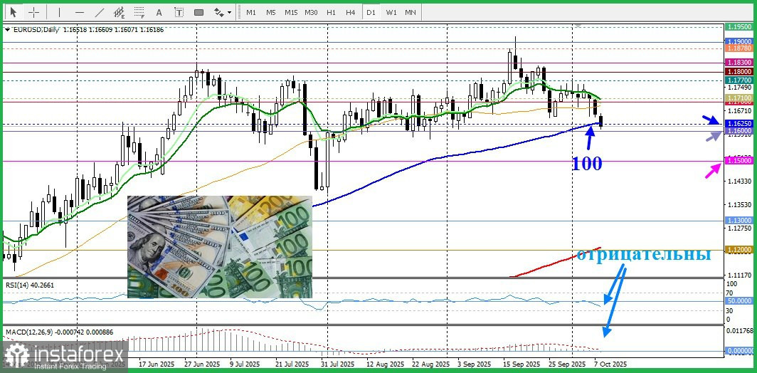 EUR/USD. Анализ цен. Прогноз. Политический тупик во Франции оказывает давление на евро