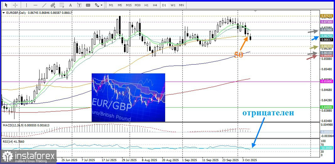 EUR/GBP. Анализ цен. Прогноз. Евро почти потеряло силу обороны