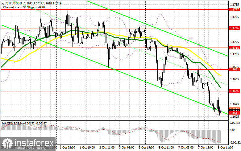 EUR/USD: план на американскую сессию 8 октября. Евро испытывает проблемы из-за данных