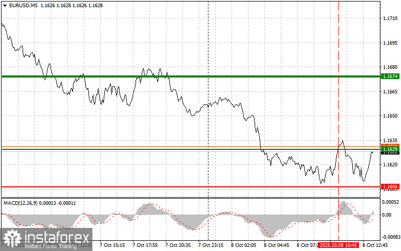 EURUSD: советы для начинающих трейдеров на 8 октября (американская сессия)