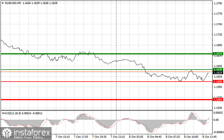 EURUSD: советы для начинающих трейдеров на 8 октября (американская сессия)