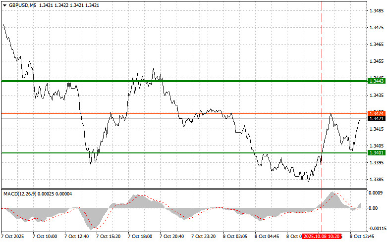 GBP/USD: Tips for Beginner Traders for October 8th (U.S. Session)