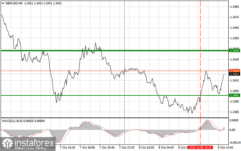 GBPUSD: советы для начинающих трейдеров на 8 октября (американская сессия)