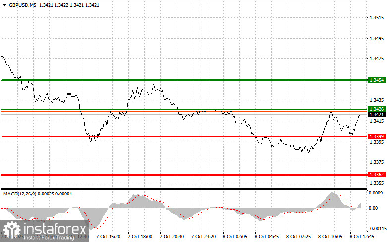 GBPUSD: советы для начинающих трейдеров на 8 октября (американская сессия)