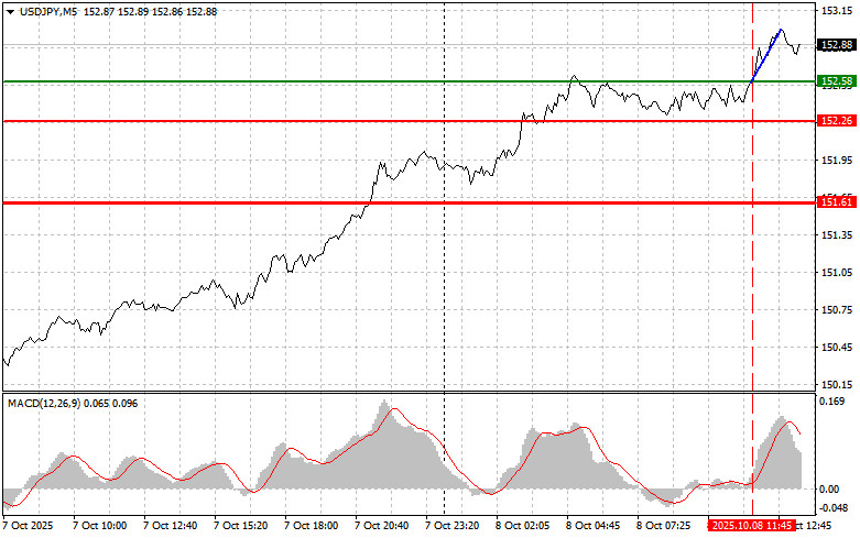 USD/JPY: Tips for Beginner Traders for October 8th (U.S. Session)