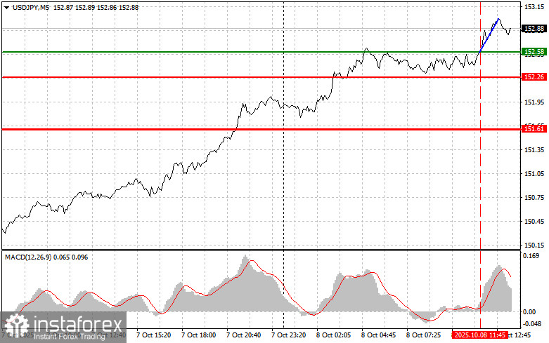 USDJPY: советы для начинающих трейдеров на 8 октября (американская сессия)