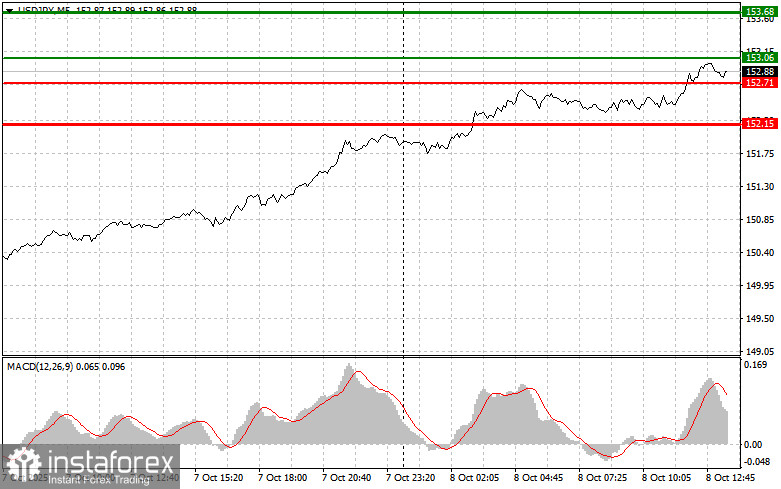 USDJPY: советы для начинающих трейдеров на 8 октября (американская сессия)