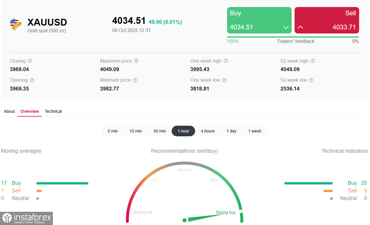 XAU/USD: доллар vs. золото