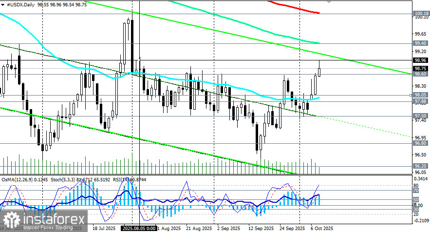 XAU/USD: доллар vs. золото