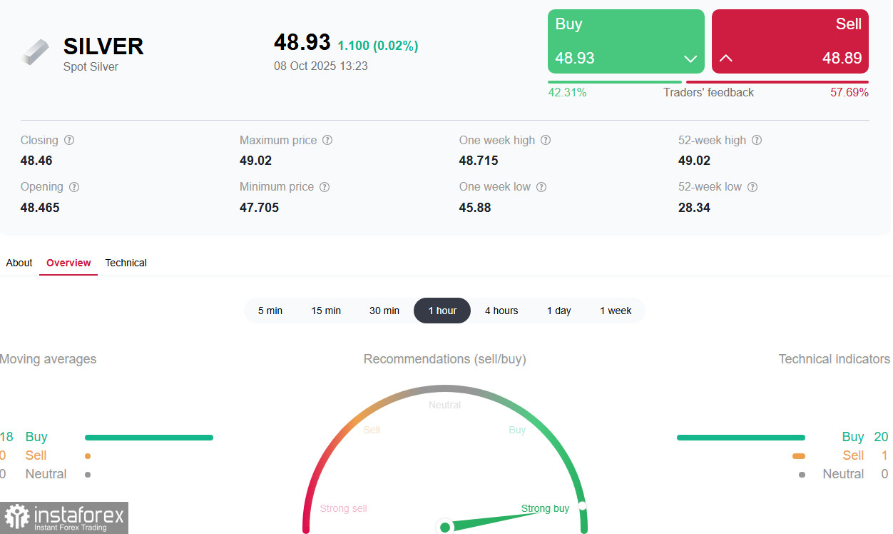 SILVER (XAG/USD): новые исторические максимумы на горизонте