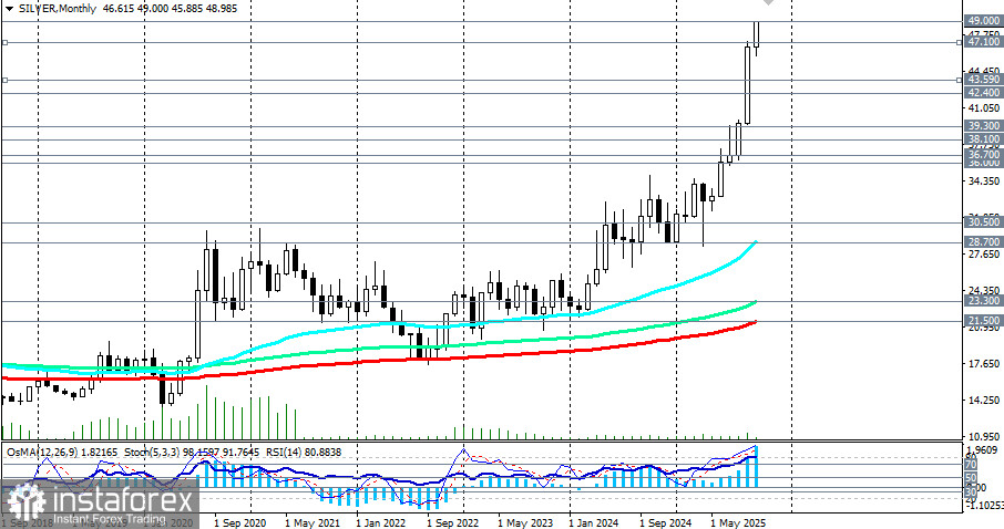 SILVER (XAG/USD): новые исторические максимумы на горизонте