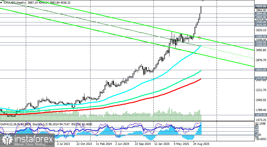 XAU/USD: сценарии динамики на 08.10.2025