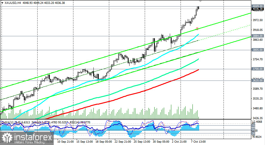 XAU/USD: сценарии динамики на 08.10.2025