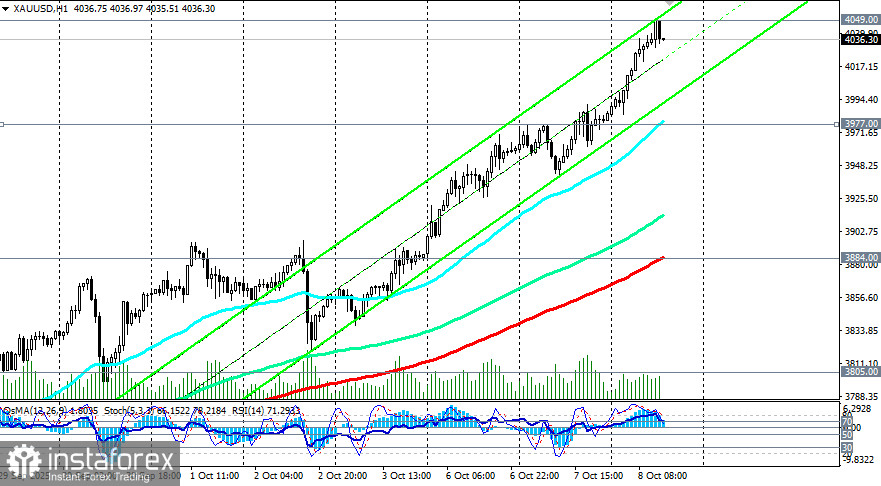 XAU/USD: сценарии динамики на 08.10.2025