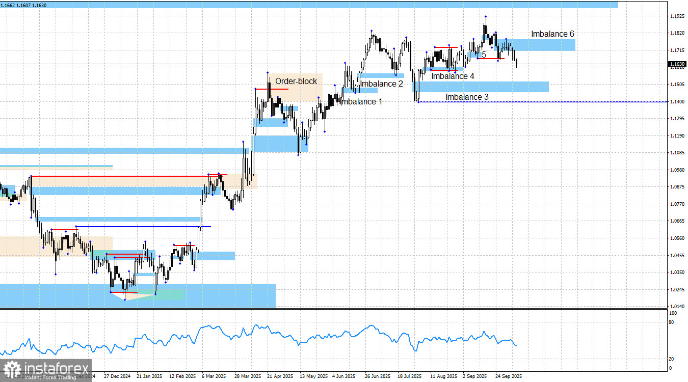 EUR/USD. Smart money. Политика важнее экономики