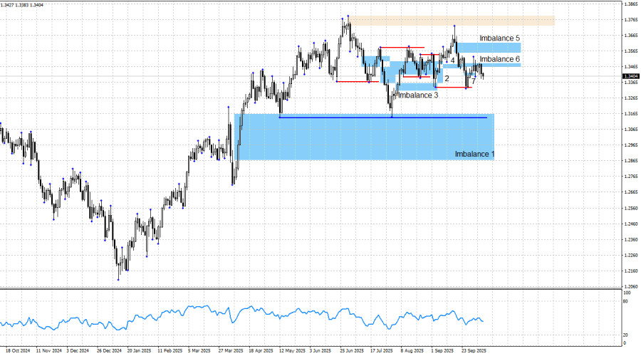 GBP/USD. Smart money. Что изменит выступление Пауэлла?