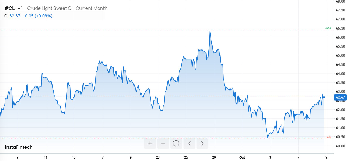Цены на нефть растут на фоне ограниченного увеличения добычи ОПЕК+