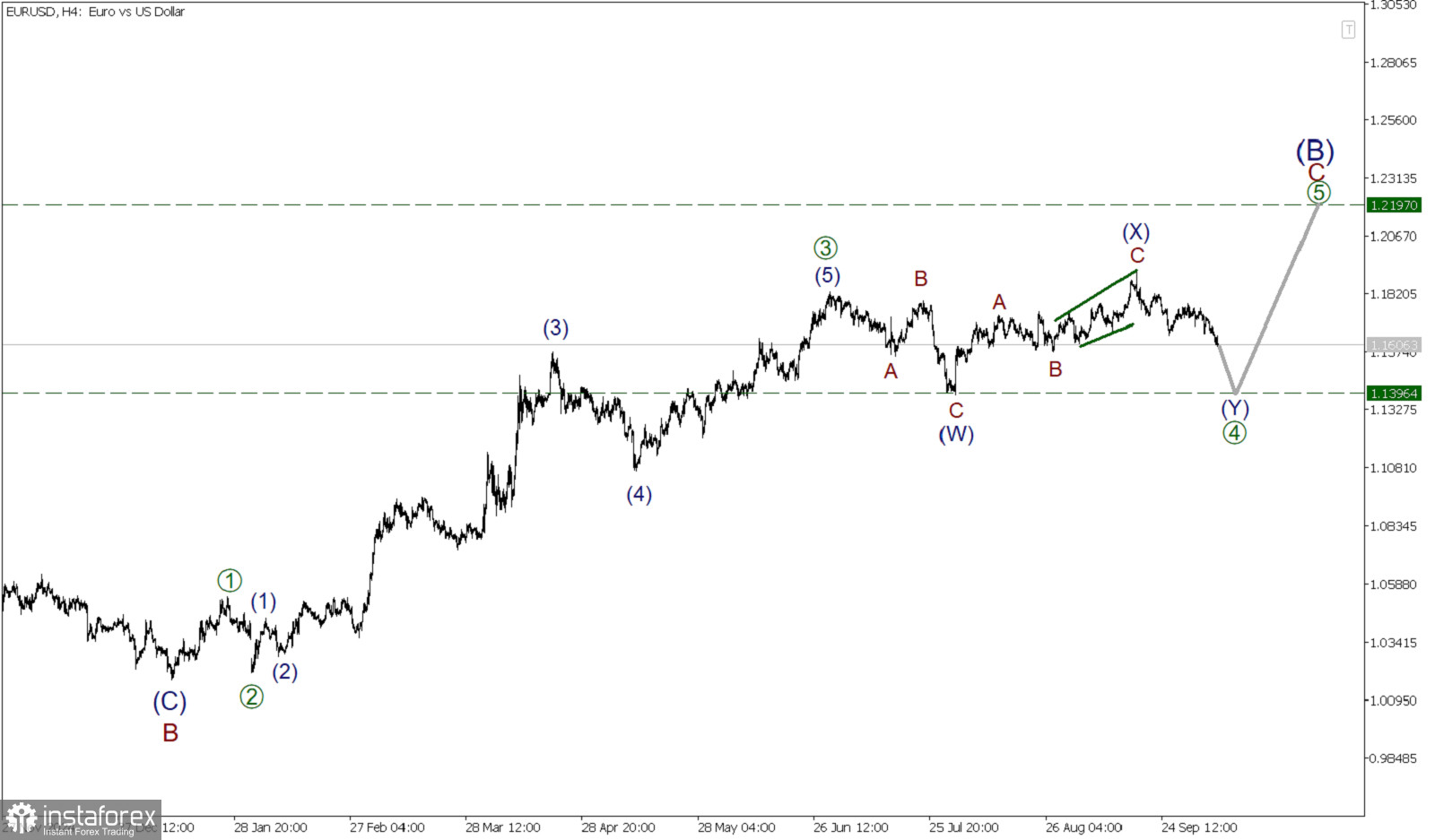 EUR/USD 8 октября. Завершение боковой коррекции возможно на 1.139.