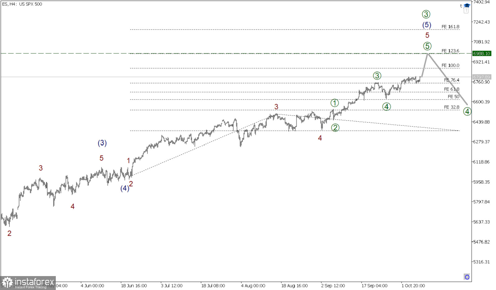 SP500 8 октября. Продолжается рост в импульсе, определен новый уровень! 