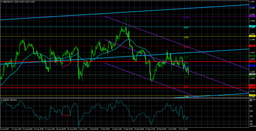 Обзор пары GBP/USD. 9 октября. Почему падает фунт? А фунт не падает!